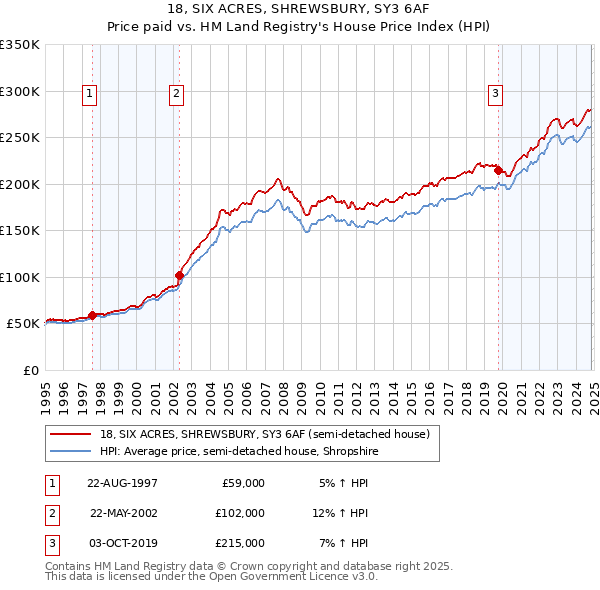 18, SIX ACRES, SHREWSBURY, SY3 6AF: Price paid vs HM Land Registry's House Price Index