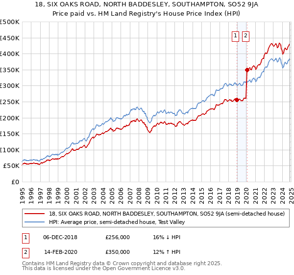 18, SIX OAKS ROAD, NORTH BADDESLEY, SOUTHAMPTON, SO52 9JA: Price paid vs HM Land Registry's House Price Index