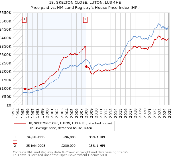 18, SKELTON CLOSE, LUTON, LU3 4HE: Price paid vs HM Land Registry's House Price Index