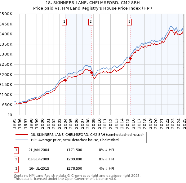 18, SKINNERS LANE, CHELMSFORD, CM2 8RH: Price paid vs HM Land Registry's House Price Index