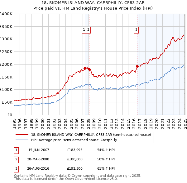 18, SKOMER ISLAND WAY, CAERPHILLY, CF83 2AR: Price paid vs HM Land Registry's House Price Index