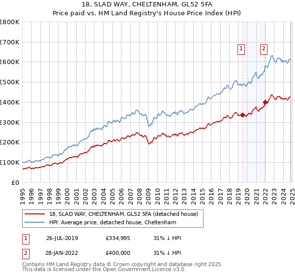 18, SLAD WAY, CHELTENHAM, GL52 5FA: Price paid vs HM Land Registry's House Price Index