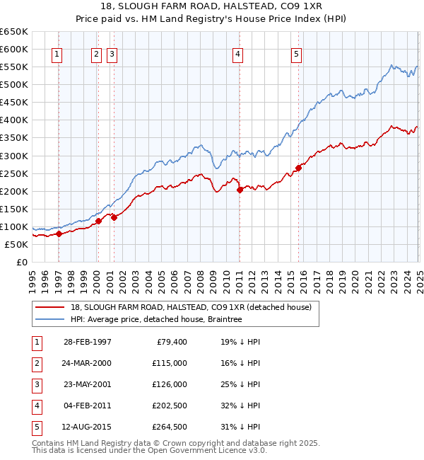 18, SLOUGH FARM ROAD, HALSTEAD, CO9 1XR: Price paid vs HM Land Registry's House Price Index