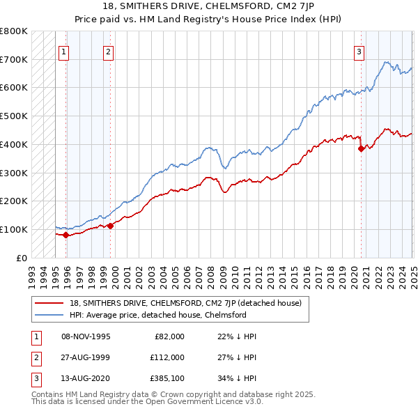 18, SMITHERS DRIVE, CHELMSFORD, CM2 7JP: Price paid vs HM Land Registry's House Price Index