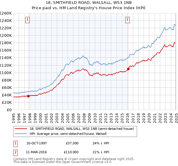 18, SMITHFIELD ROAD, WALSALL, WS3 1NB: Price paid vs HM Land Registry's House Price Index