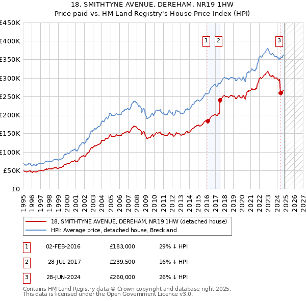 18, SMITHTYNE AVENUE, DEREHAM, NR19 1HW: Price paid vs HM Land Registry's House Price Index