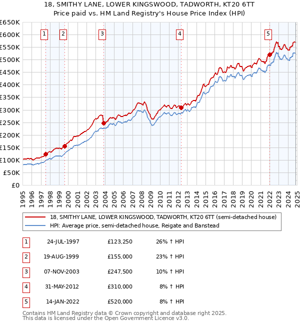 18, SMITHY LANE, LOWER KINGSWOOD, TADWORTH, KT20 6TT: Price paid vs HM Land Registry's House Price Index