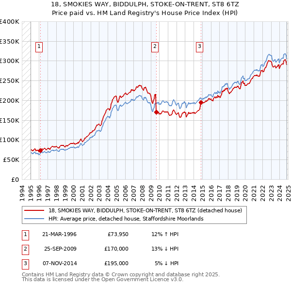 18, SMOKIES WAY, BIDDULPH, STOKE-ON-TRENT, ST8 6TZ: Price paid vs HM Land Registry's House Price Index