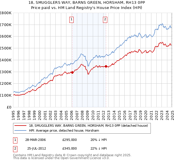 18, SMUGGLERS WAY, BARNS GREEN, HORSHAM, RH13 0PP: Price paid vs HM Land Registry's House Price Index