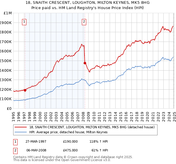 18, SNAITH CRESCENT, LOUGHTON, MILTON KEYNES, MK5 8HG: Price paid vs HM Land Registry's House Price Index