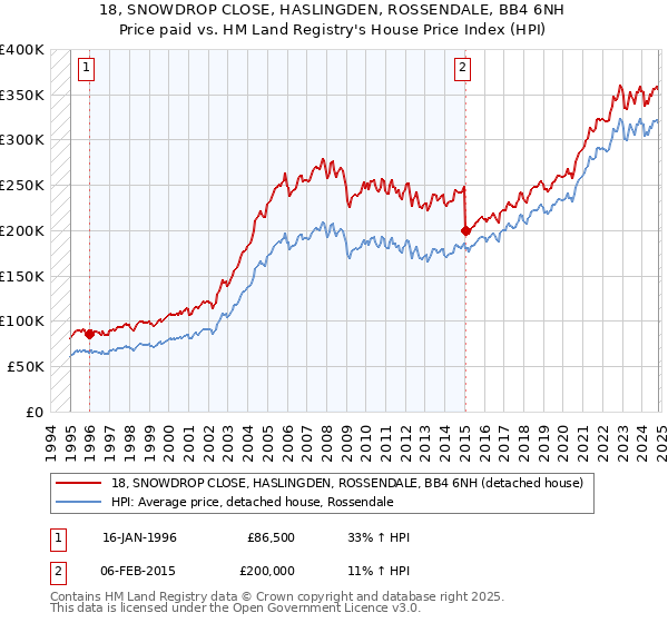 18, SNOWDROP CLOSE, HASLINGDEN, ROSSENDALE, BB4 6NH: Price paid vs HM Land Registry's House Price Index