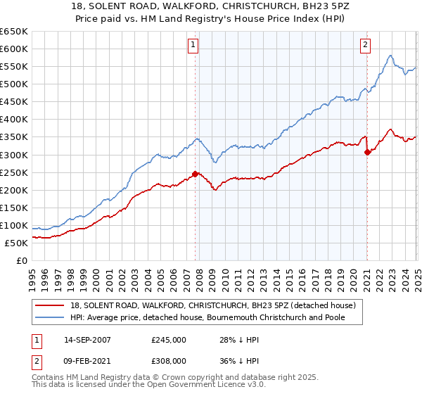 18, SOLENT ROAD, WALKFORD, CHRISTCHURCH, BH23 5PZ: Price paid vs HM Land Registry's House Price Index