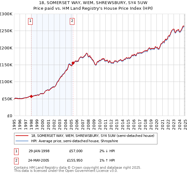 18, SOMERSET WAY, WEM, SHREWSBURY, SY4 5UW: Price paid vs HM Land Registry's House Price Index