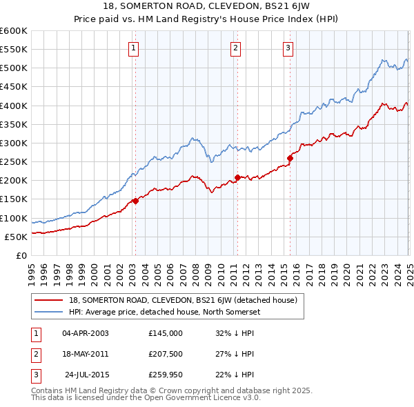 18, SOMERTON ROAD, CLEVEDON, BS21 6JW: Price paid vs HM Land Registry's House Price Index