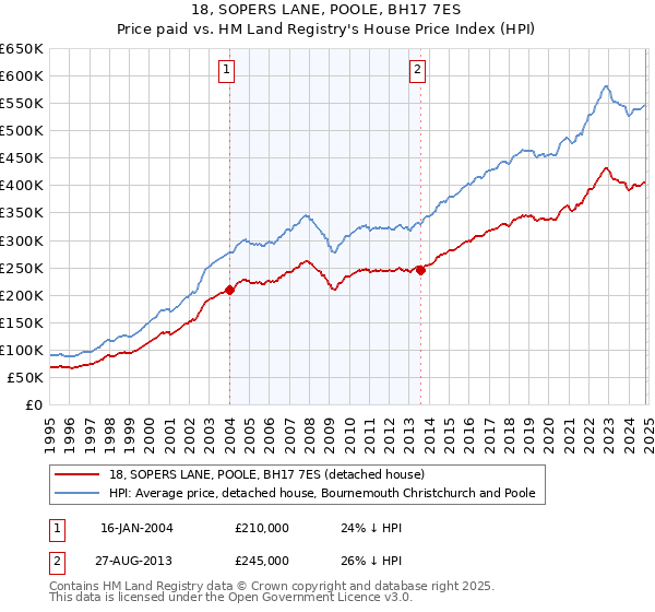 18, SOPERS LANE, POOLE, BH17 7ES: Price paid vs HM Land Registry's House Price Index