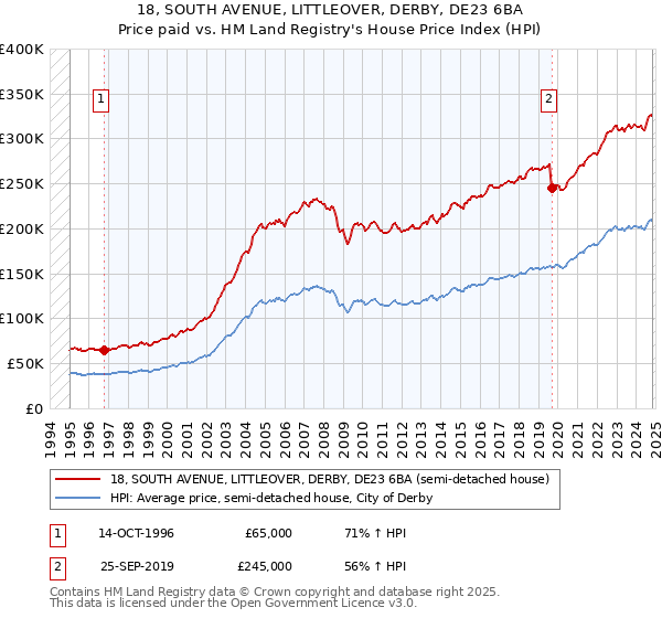 18, SOUTH AVENUE, LITTLEOVER, DERBY, DE23 6BA: Price paid vs HM Land Registry's House Price Index