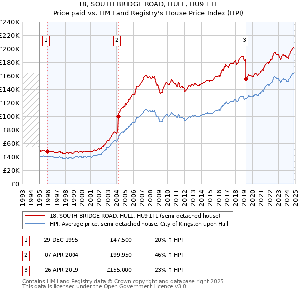 18, SOUTH BRIDGE ROAD, HULL, HU9 1TL: Price paid vs HM Land Registry's House Price Index