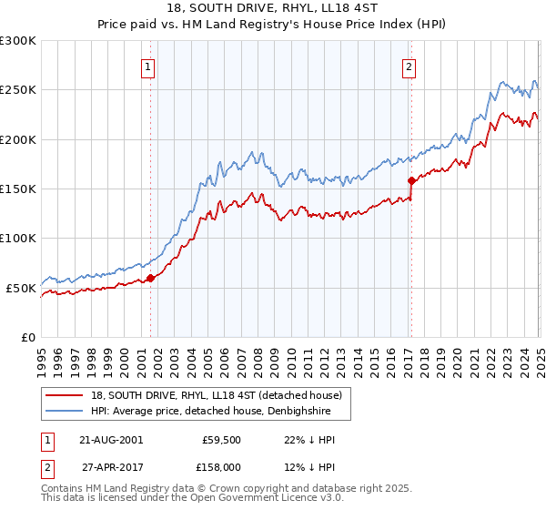 18, SOUTH DRIVE, RHYL, LL18 4ST: Price paid vs HM Land Registry's House Price Index