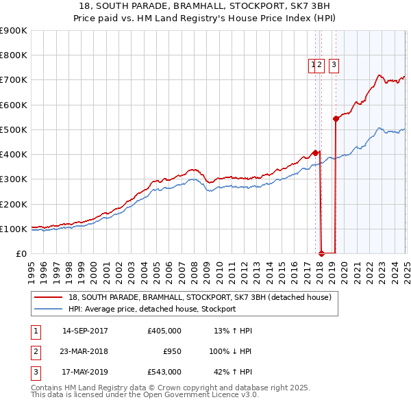 18, SOUTH PARADE, BRAMHALL, STOCKPORT, SK7 3BH: Price paid vs HM Land Registry's House Price Index