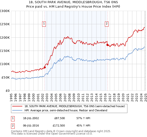 18, SOUTH PARK AVENUE, MIDDLESBROUGH, TS6 0NS: Price paid vs HM Land Registry's House Price Index