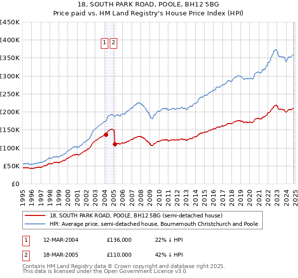 18, SOUTH PARK ROAD, POOLE, BH12 5BG: Price paid vs HM Land Registry's House Price Index