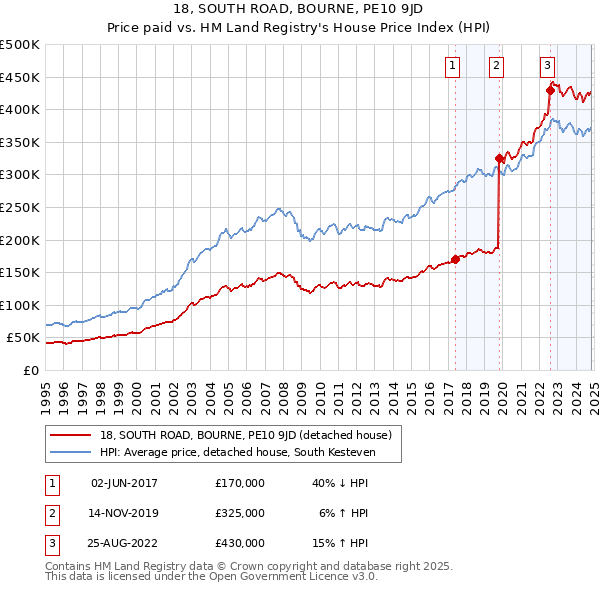 18, SOUTH ROAD, BOURNE, PE10 9JD: Price paid vs HM Land Registry's House Price Index