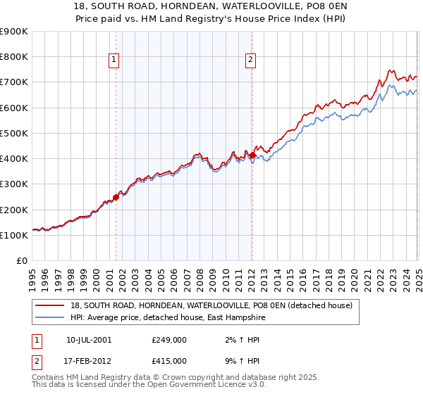 18, SOUTH ROAD, HORNDEAN, WATERLOOVILLE, PO8 0EN: Price paid vs HM Land Registry's House Price Index