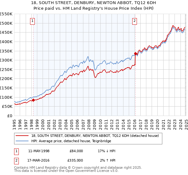 18, SOUTH STREET, DENBURY, NEWTON ABBOT, TQ12 6DH: Price paid vs HM Land Registry's House Price Index