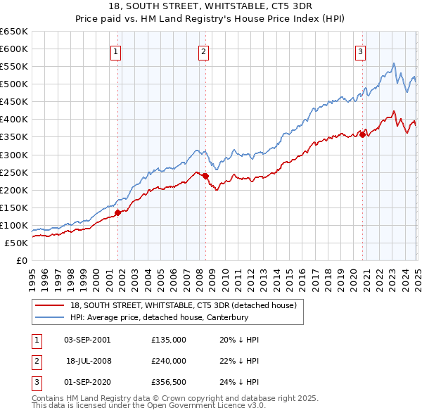 18, SOUTH STREET, WHITSTABLE, CT5 3DR: Price paid vs HM Land Registry's House Price Index