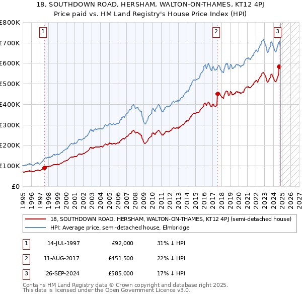 18, SOUTHDOWN ROAD, HERSHAM, WALTON-ON-THAMES, KT12 4PJ: Price paid vs HM Land Registry's House Price Index