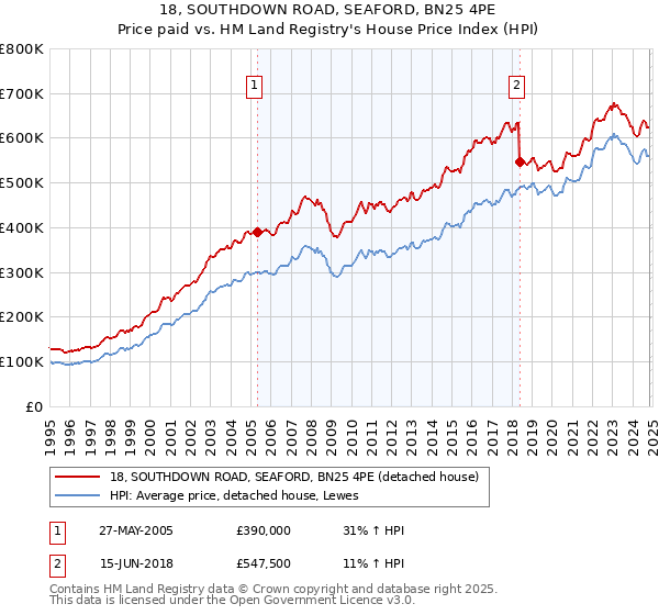 18, SOUTHDOWN ROAD, SEAFORD, BN25 4PE: Price paid vs HM Land Registry's House Price Index