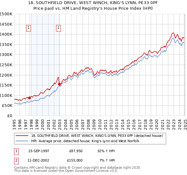 18, SOUTHFIELD DRIVE, WEST WINCH, KING'S LYNN, PE33 0PF: Price paid vs HM Land Registry's House Price Index