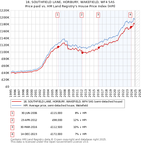 18, SOUTHFIELD LANE, HORBURY, WAKEFIELD, WF4 5AS: Price paid vs HM Land Registry's House Price Index