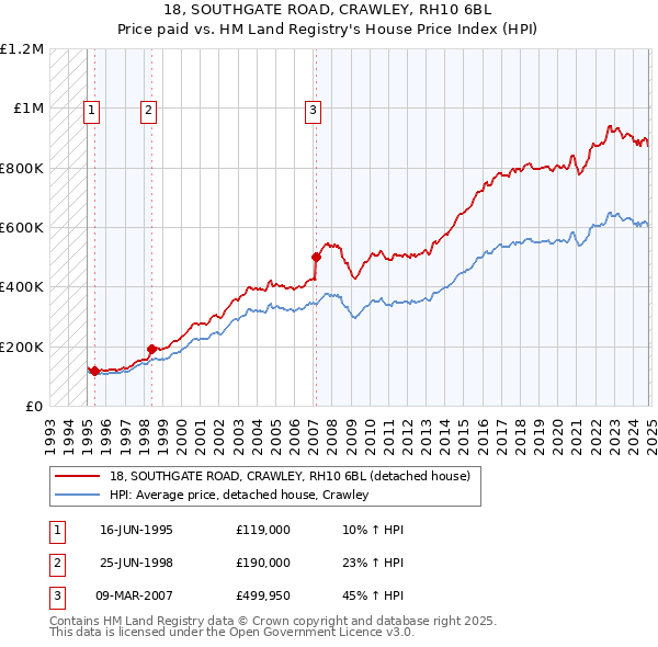 18, SOUTHGATE ROAD, CRAWLEY, RH10 6BL: Price paid vs HM Land Registry's House Price Index