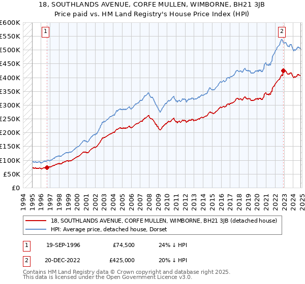 18, SOUTHLANDS AVENUE, CORFE MULLEN, WIMBORNE, BH21 3JB: Price paid vs HM Land Registry's House Price Index