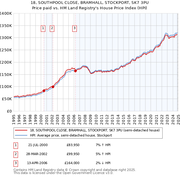 18, SOUTHPOOL CLOSE, BRAMHALL, STOCKPORT, SK7 3PU: Price paid vs HM Land Registry's House Price Index