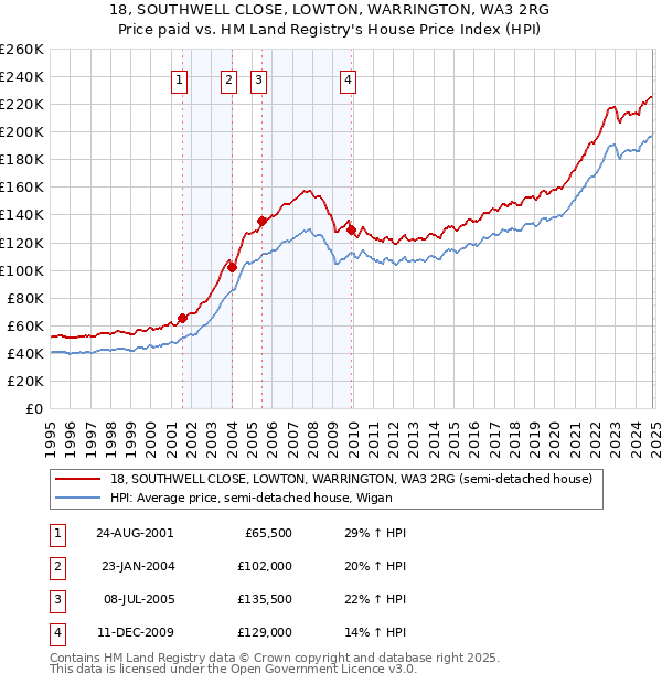 18, SOUTHWELL CLOSE, LOWTON, WARRINGTON, WA3 2RG: Price paid vs HM Land Registry's House Price Index