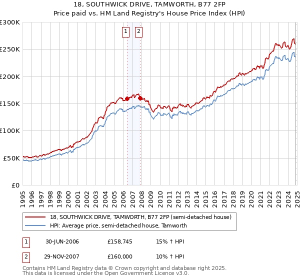 18, SOUTHWICK DRIVE, TAMWORTH, B77 2FP: Price paid vs HM Land Registry's House Price Index