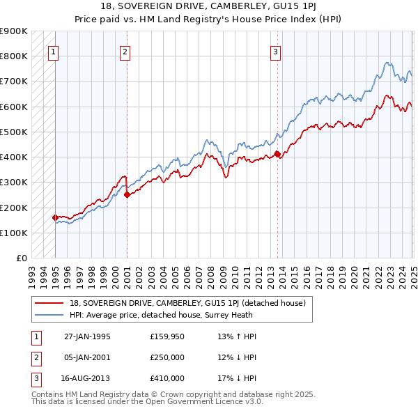 18, SOVEREIGN DRIVE, CAMBERLEY, GU15 1PJ: Price paid vs HM Land Registry's House Price Index