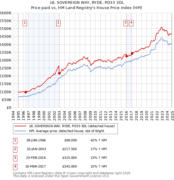 18, SOVEREIGN WAY, RYDE, PO33 3DL: Price paid vs HM Land Registry's House Price Index