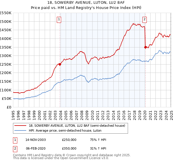 18, SOWERBY AVENUE, LUTON, LU2 8AF: Price paid vs HM Land Registry's House Price Index