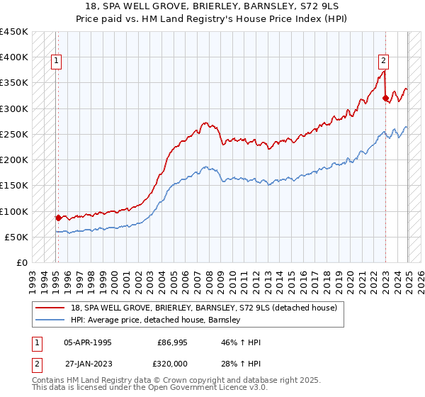 18, SPA WELL GROVE, BRIERLEY, BARNSLEY, S72 9LS: Price paid vs HM Land Registry's House Price Index