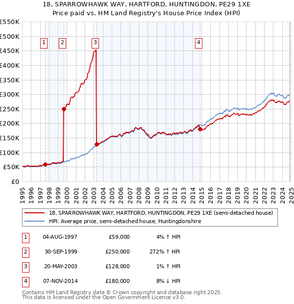 18, SPARROWHAWK WAY, HARTFORD, HUNTINGDON, PE29 1XE: Price paid vs HM Land Registry's House Price Index