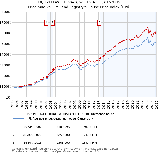 18, SPEEDWELL ROAD, WHITSTABLE, CT5 3RD: Price paid vs HM Land Registry's House Price Index