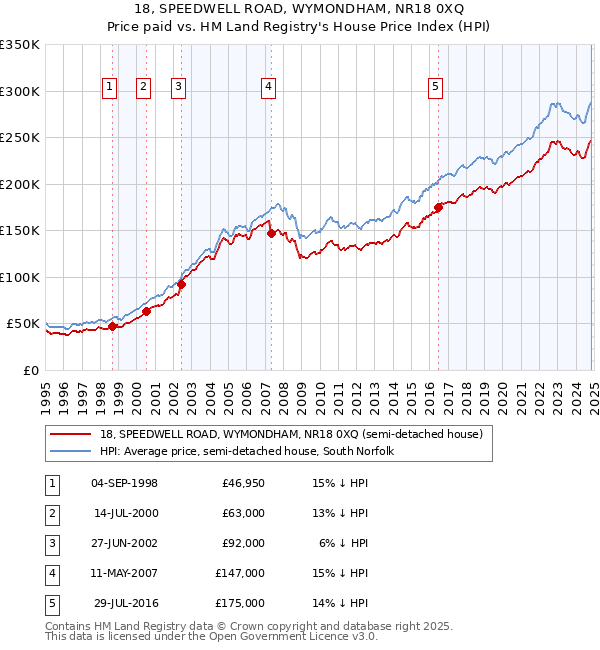 18, SPEEDWELL ROAD, WYMONDHAM, NR18 0XQ: Price paid vs HM Land Registry's House Price Index