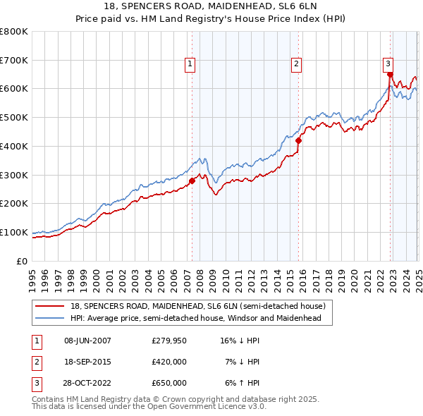 18, SPENCERS ROAD, MAIDENHEAD, SL6 6LN: Price paid vs HM Land Registry's House Price Index