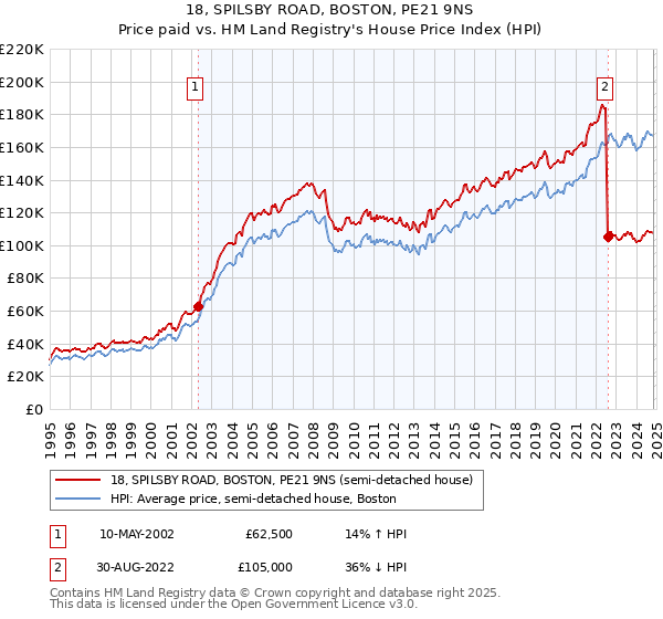 18, SPILSBY ROAD, BOSTON, PE21 9NS: Price paid vs HM Land Registry's House Price Index