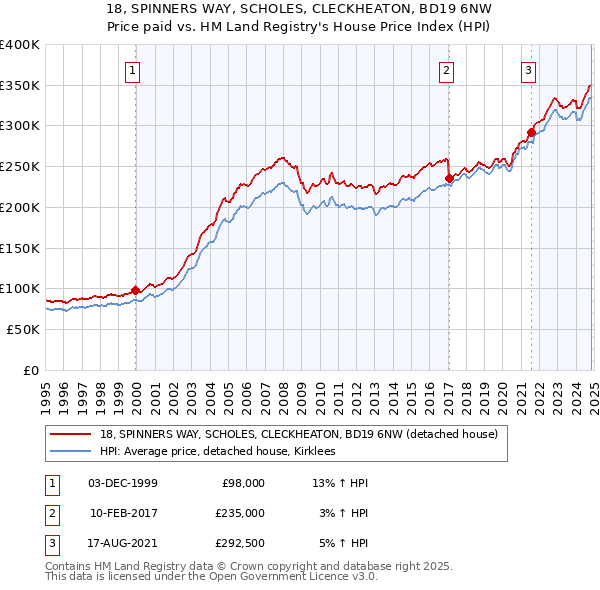 18, SPINNERS WAY, SCHOLES, CLECKHEATON, BD19 6NW: Price paid vs HM Land Registry's House Price Index