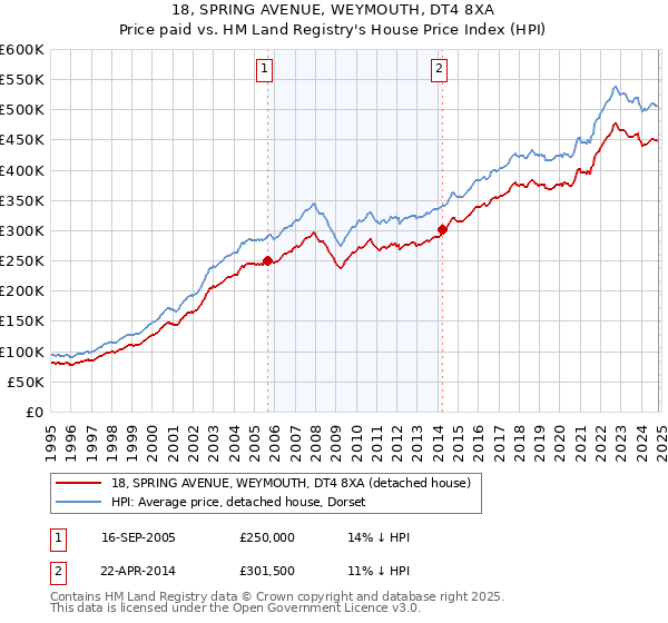 18, SPRING AVENUE, WEYMOUTH, DT4 8XA: Price paid vs HM Land Registry's House Price Index