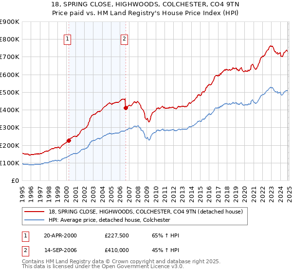 18, SPRING CLOSE, HIGHWOODS, COLCHESTER, CO4 9TN: Price paid vs HM Land Registry's House Price Index